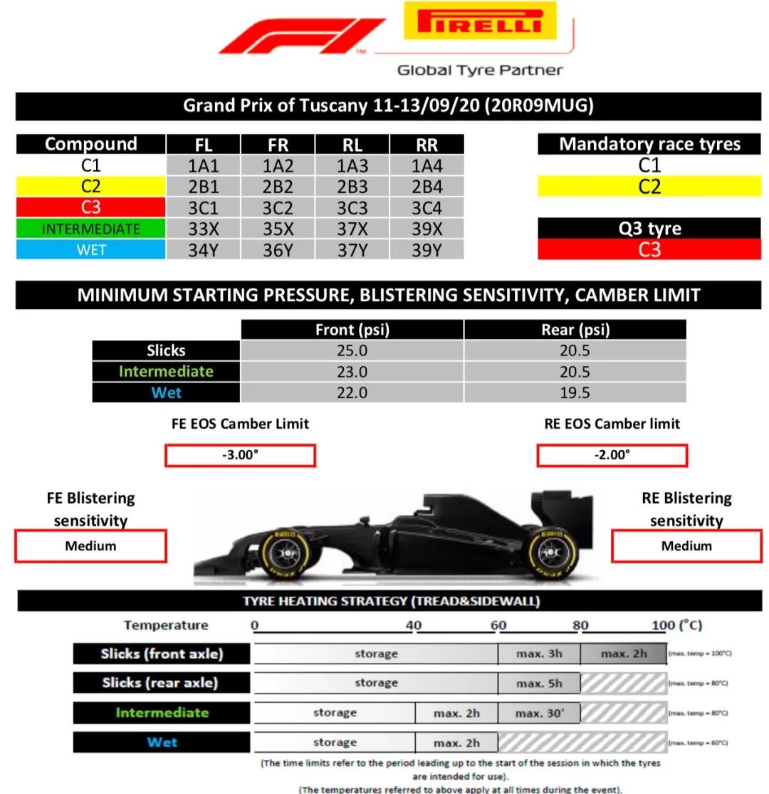2020 FIA F1 & F2 & F3 托斯卡纳站赛前要点 | Formula Z(图5)