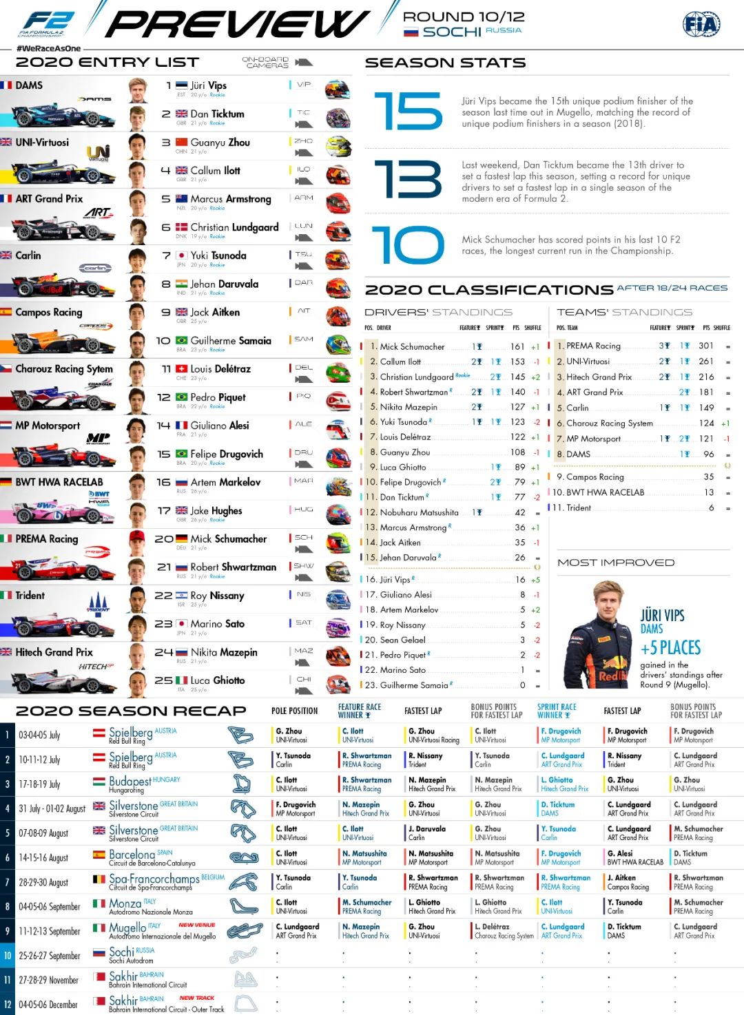 2020 FIA F1 & F2 俄罗斯站赛前要点 | Formula Z(图12)