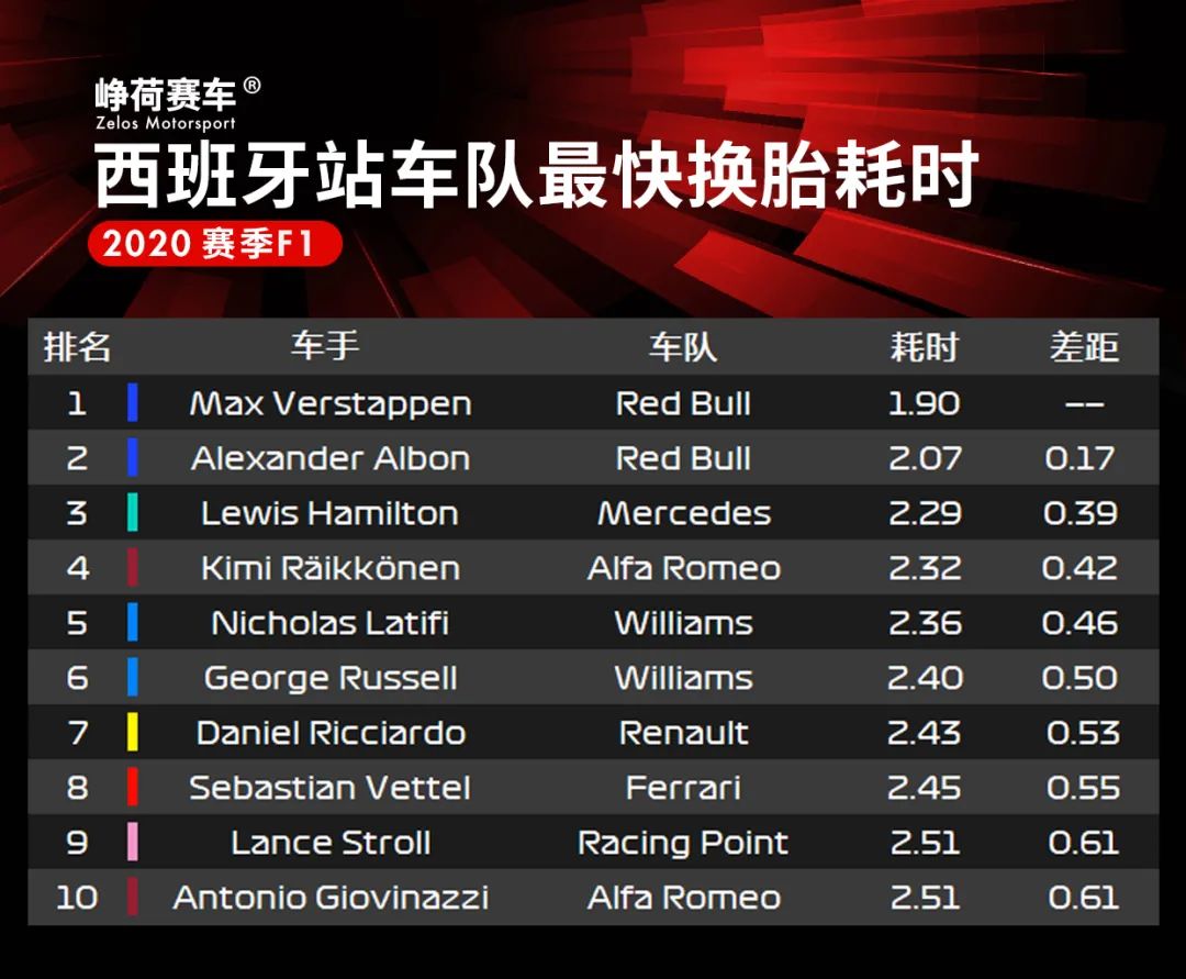 Hamilton再夺冠！F1+F2+F3西班牙站赛后数据分析 | Formula Z(图15)