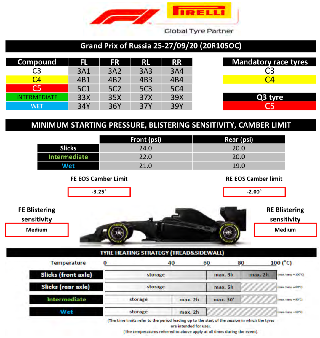 2020 FIA F1 & F2 俄罗斯站赛前要点 | Formula Z(图6)