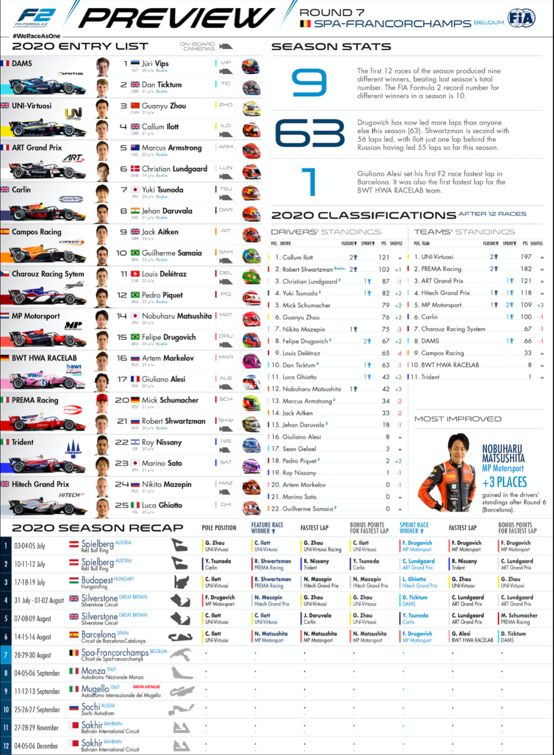 2020 FIA F1 & F2 & F3 比利时赛前要点(图14)
