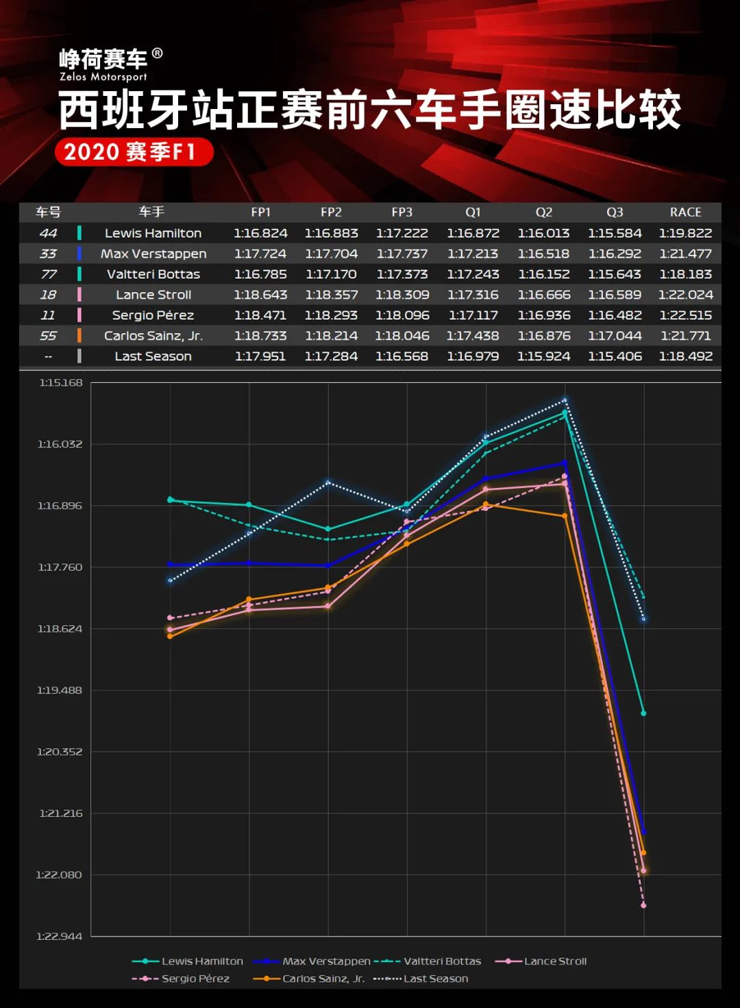 Hamilton再夺冠！F1+F2+F3西班牙站赛后数据分析 | Formula Z(图12)