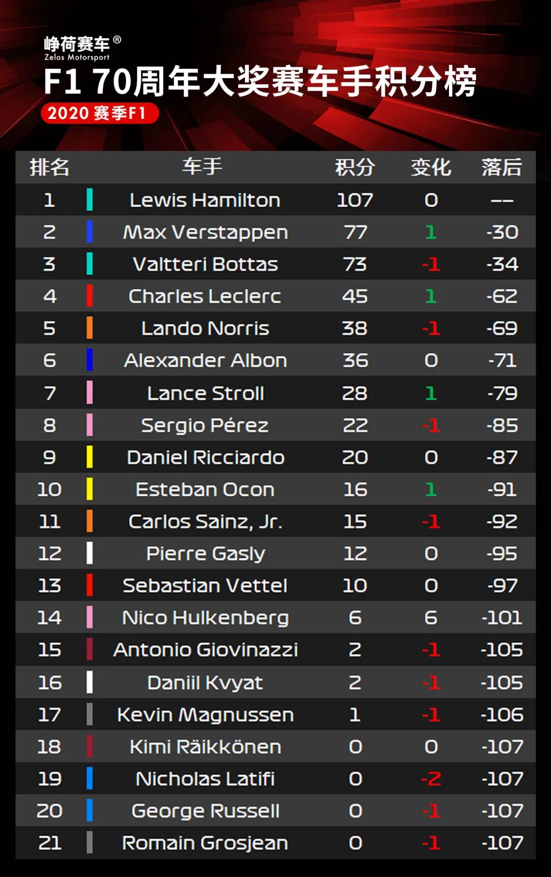 Verstappen斩获冠军！F1 70周年特别场F1+F2+F3赛后数据分析 | Formula Z(图12)