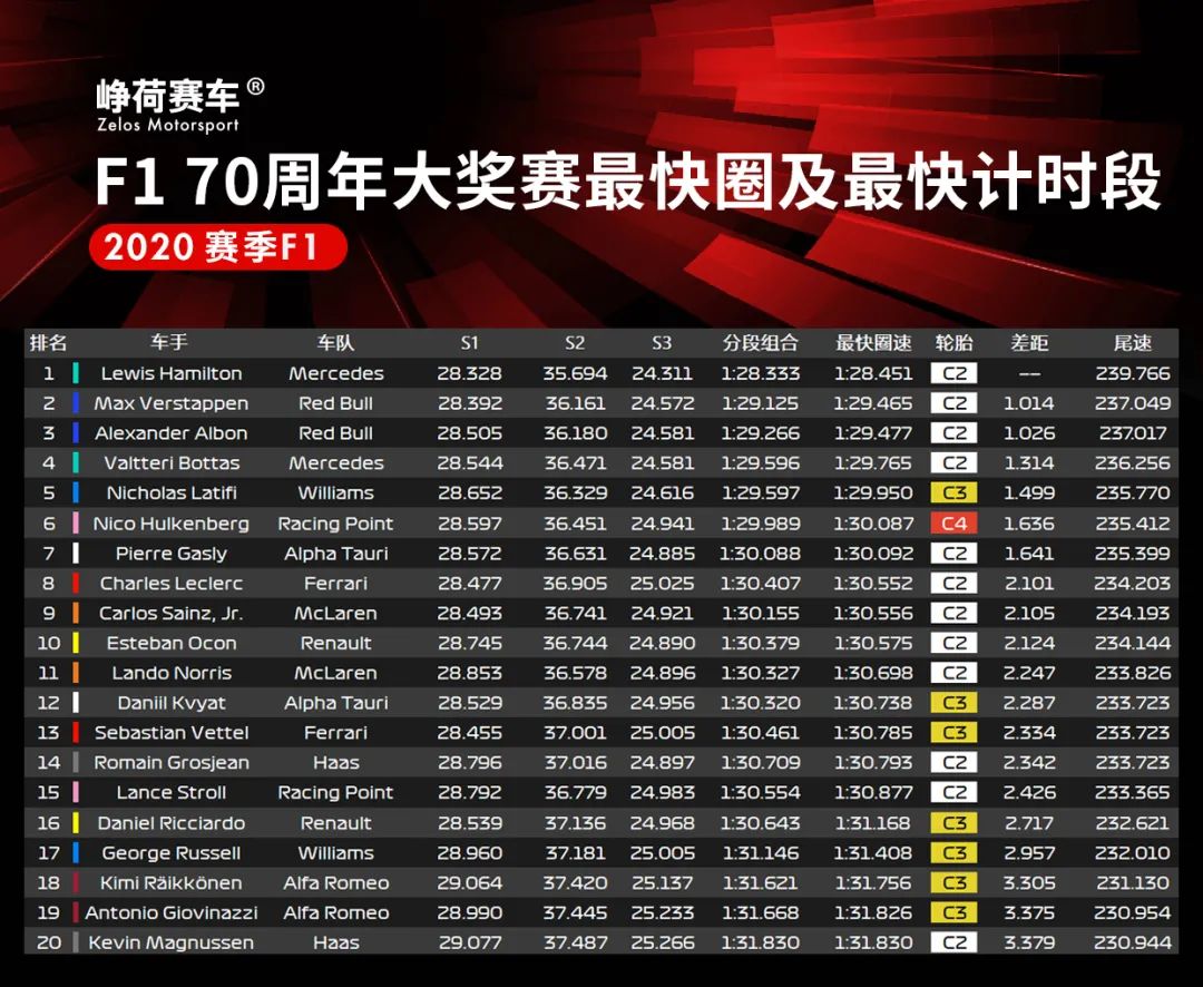 Verstappen斩获冠军！F1 70周年特别场F1+F2+F3赛后数据分析 | Formula Z(图17)