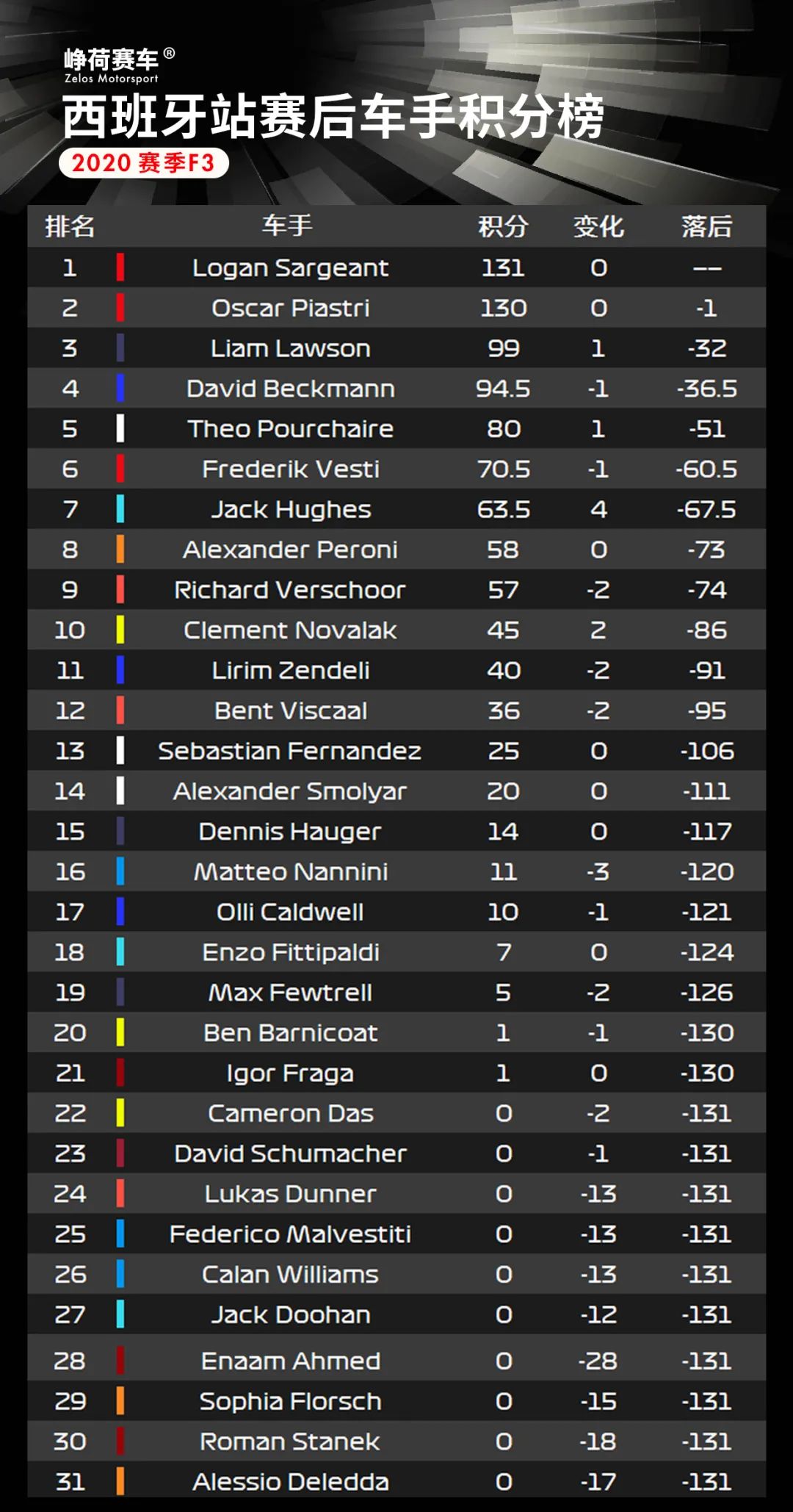 Hamilton再夺冠！F1+F2+F3西班牙站赛后数据分析 | Formula Z(图49)