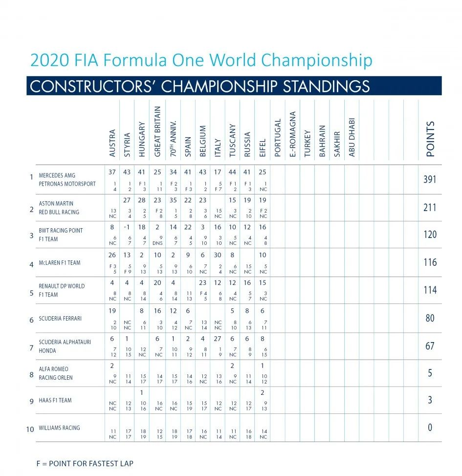 2020 FIA F1 葡萄牙站赛前要点 | Formula Z(图3)