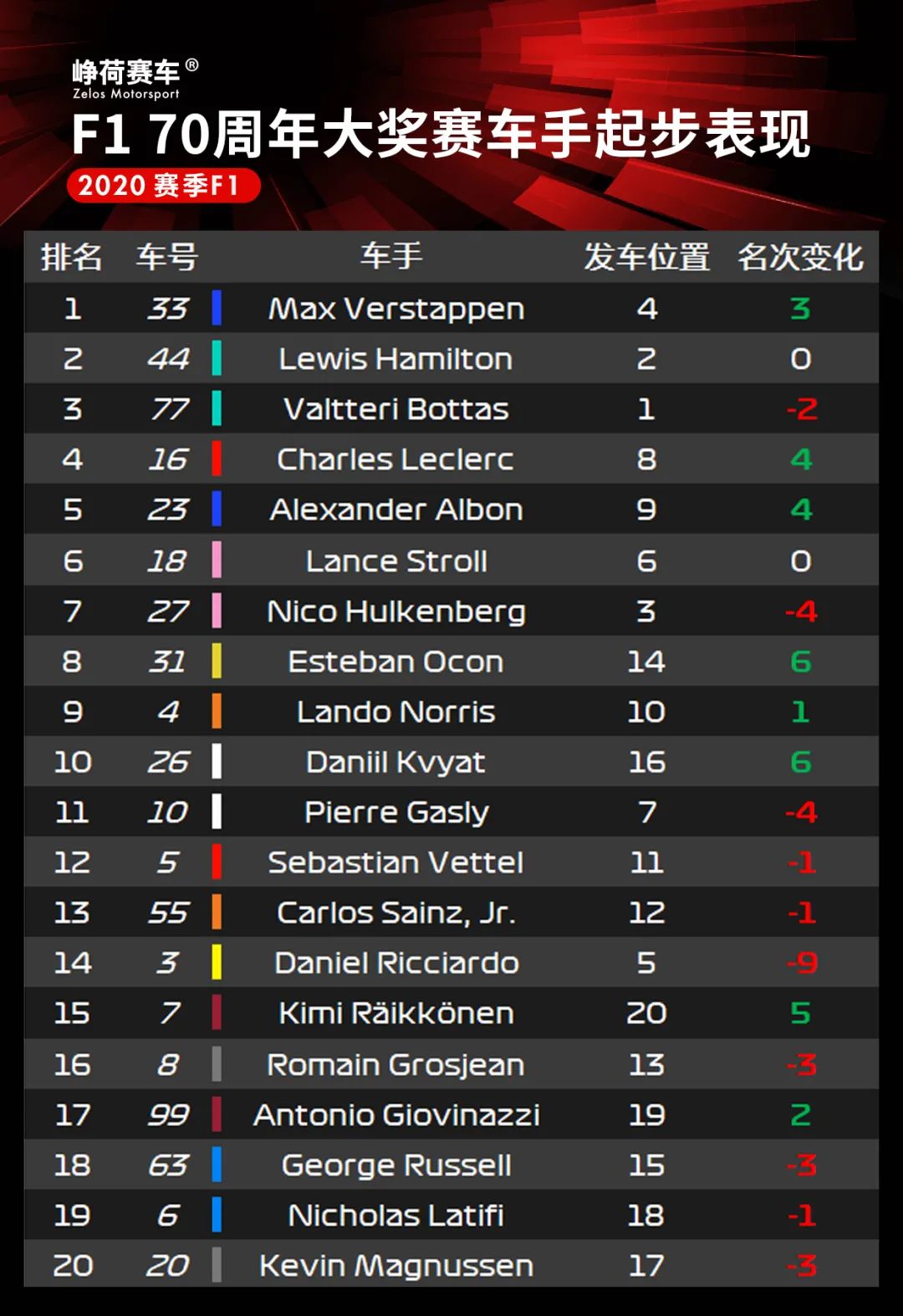 Verstappen斩获冠军！F1 70周年特别场F1+F2+F3赛后数据分析 | Formula Z(图15)