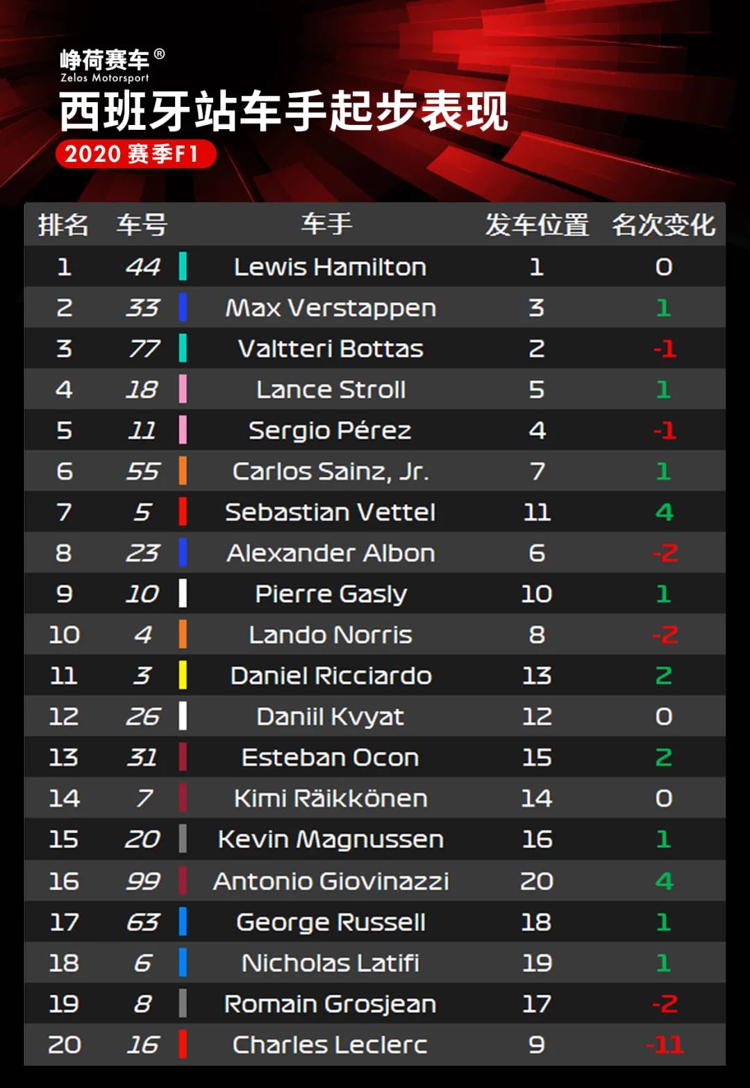 Hamilton再夺冠！F1+F2+F3西班牙站赛后数据分析 | Formula Z(图16)