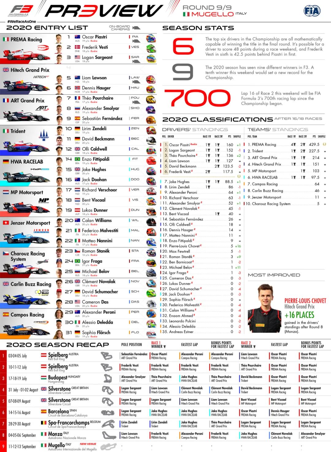 2020 FIA F1 & F2 & F3 托斯卡纳站赛前要点 | Formula Z(图10)
