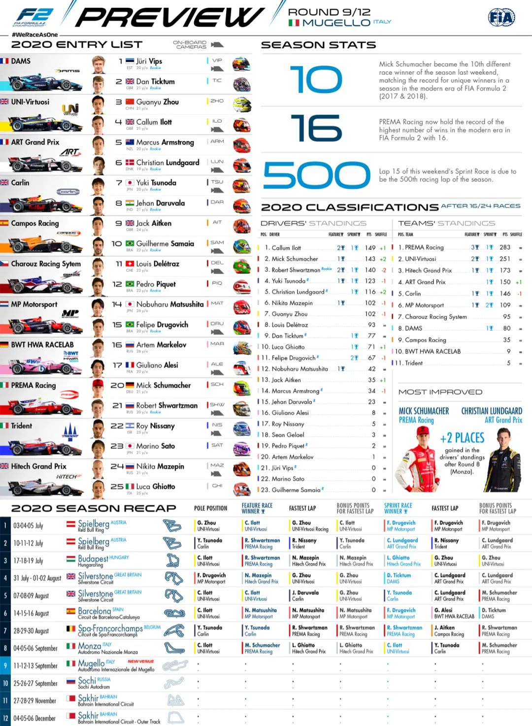 2020 FIA F1 & F2 & F3 托斯卡纳站赛前要点 | Formula Z(图8)