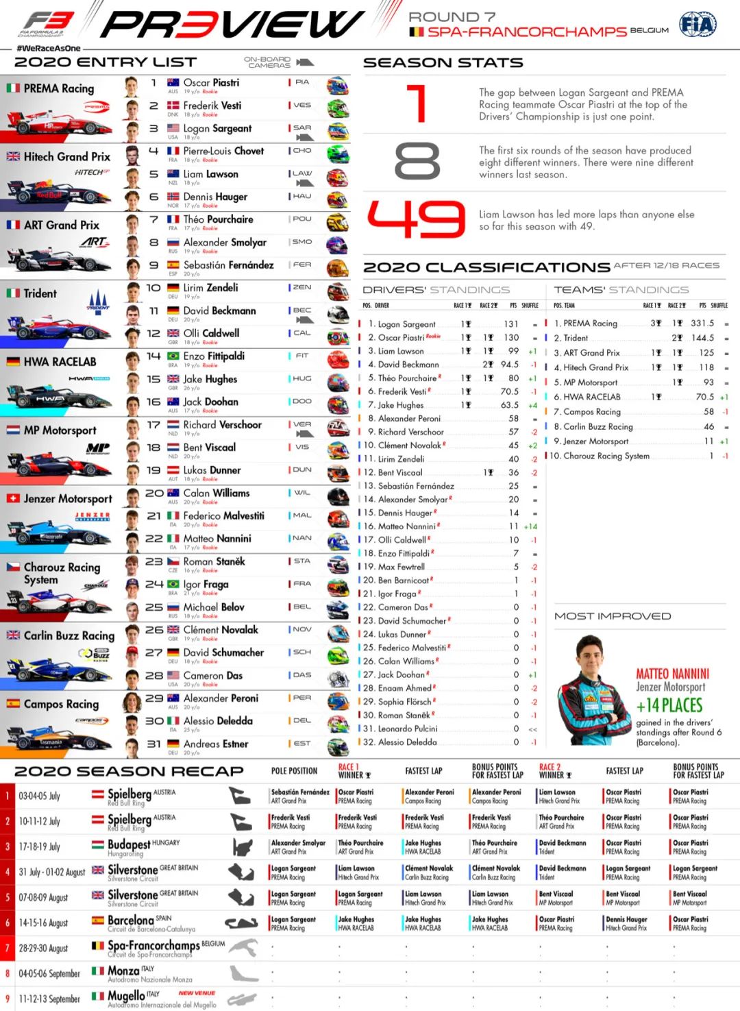 2020 FIA F1 & F2 & F3 比利时赛前要点(图16)