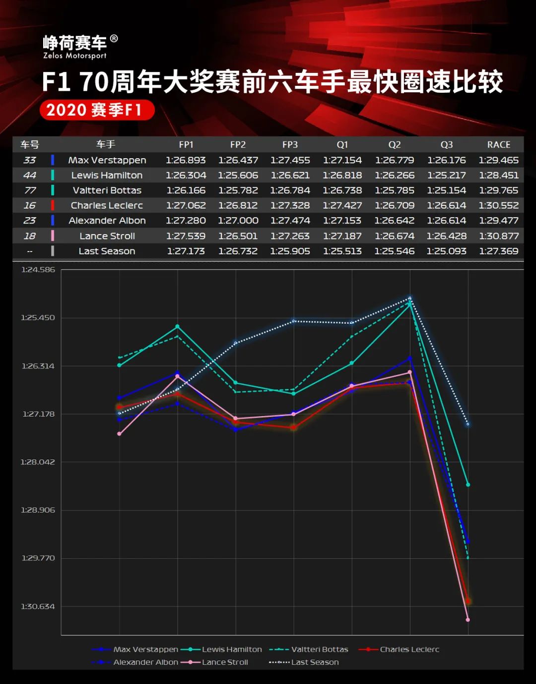 Verstappen斩获冠军！F1 70周年特别场F1+F2+F3赛后数据分析 | Formula Z(图11)