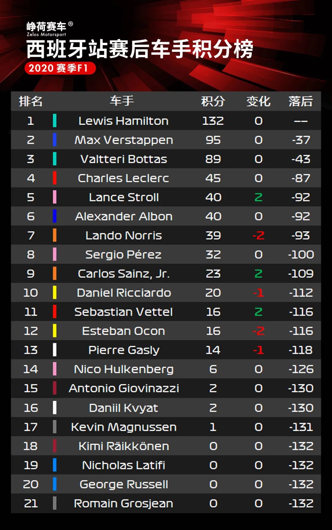 Hamilton再夺冠！F1+F2+F3西班牙站赛后数据分析 | Formula Z(图13)