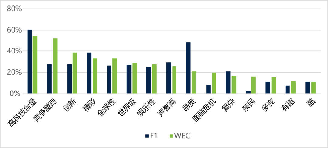 2017年WEC世界耐力锦标赛全球车迷调查报告 | Z专题(图8)