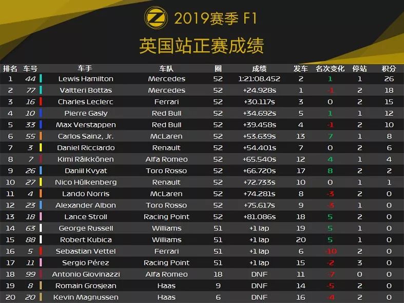 F1未来领军人物对决！2019 F1+F2 英国站赛后数据分析 | Formula Z(图12)