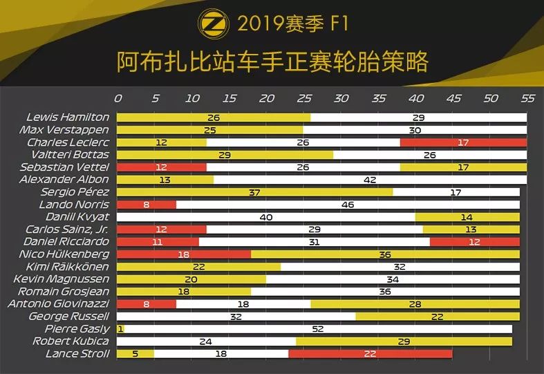 精彩落幕！2019 F1+F2 阿布扎比站赛后数据分析 | Formula Z(图21)