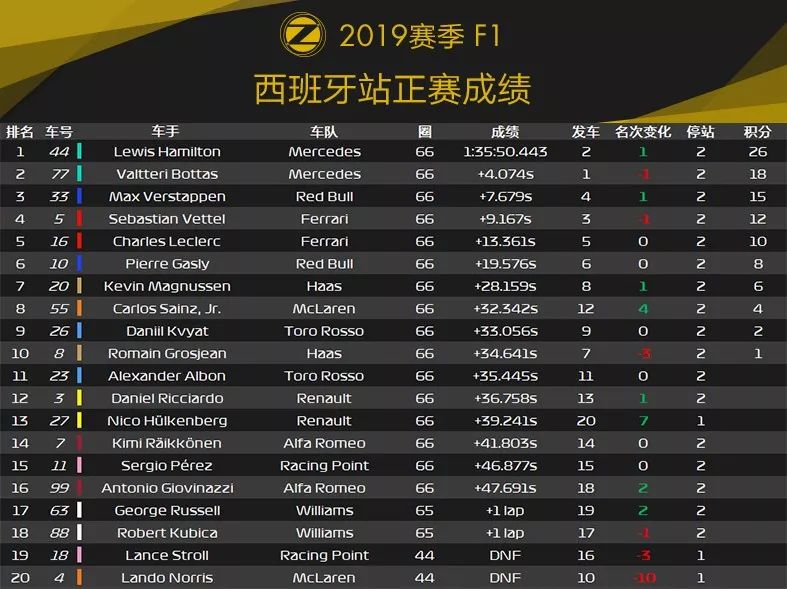 中国车手首登F2领奖台！2019 F1+F2 西班牙站赛后数据分析 | Formula Z(图7)