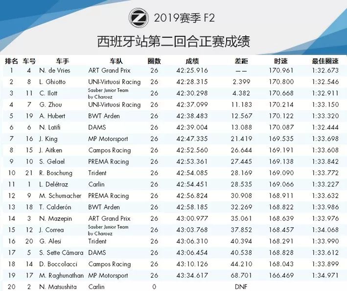 中国车手首登F2领奖台！2019 F1+F2 西班牙站赛后数据分析 | Formula Z(图45)