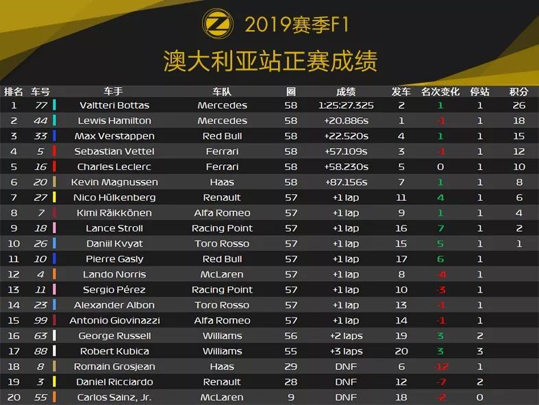 Bottas迎来生涯高光时刻！2019 F1澳大利亚站赛后数据分析 | Formula Z(图17)