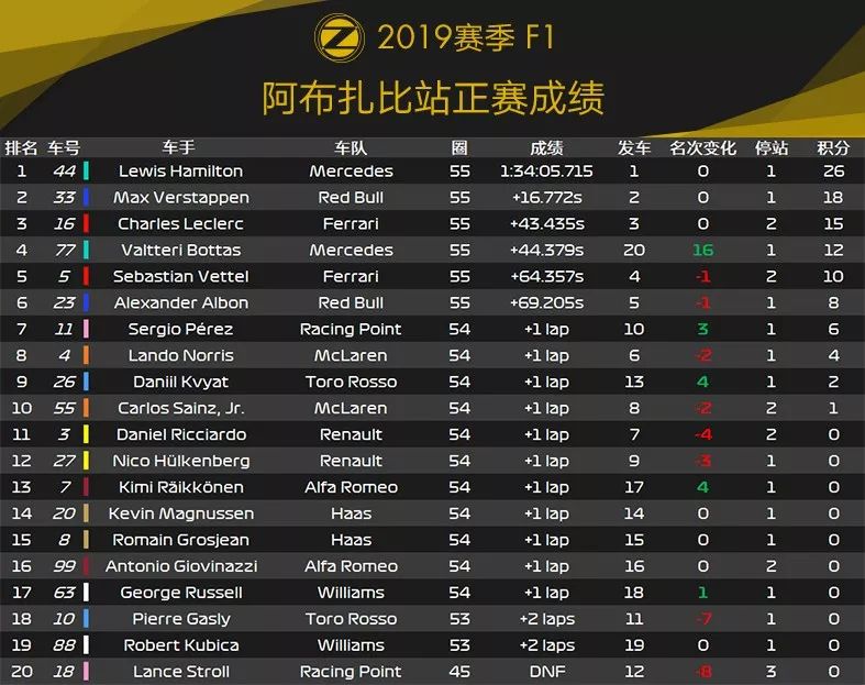 精彩落幕！2019 F1+F2 阿布扎比站赛后数据分析 | Formula Z(图11)