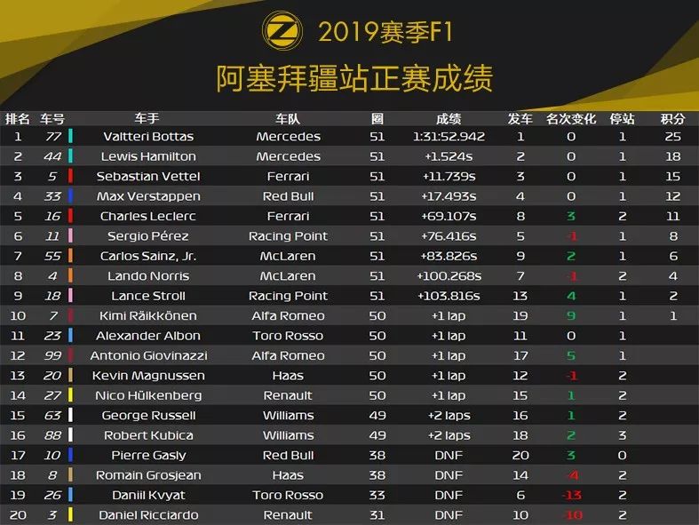 历史最佳开局！2019 F1+F2 阿塞拜疆站赛后数据分析 | Formula Z(图22)