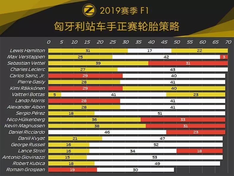 赛终绝杀！2019 F1+F2 匈牙利站赛后数据分析 | Formula Z(图18)