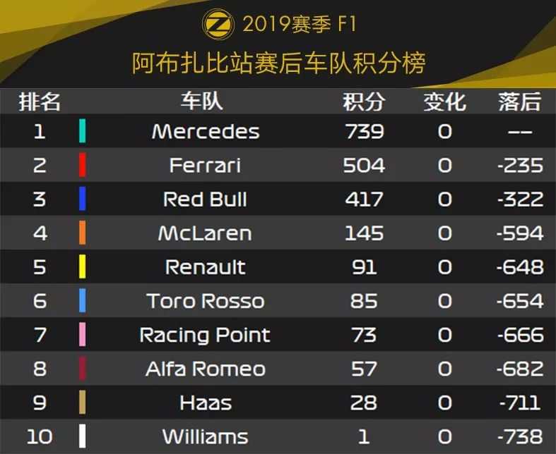 精彩落幕！2019 F1+F2 阿布扎比站赛后数据分析 | Formula Z(图17)