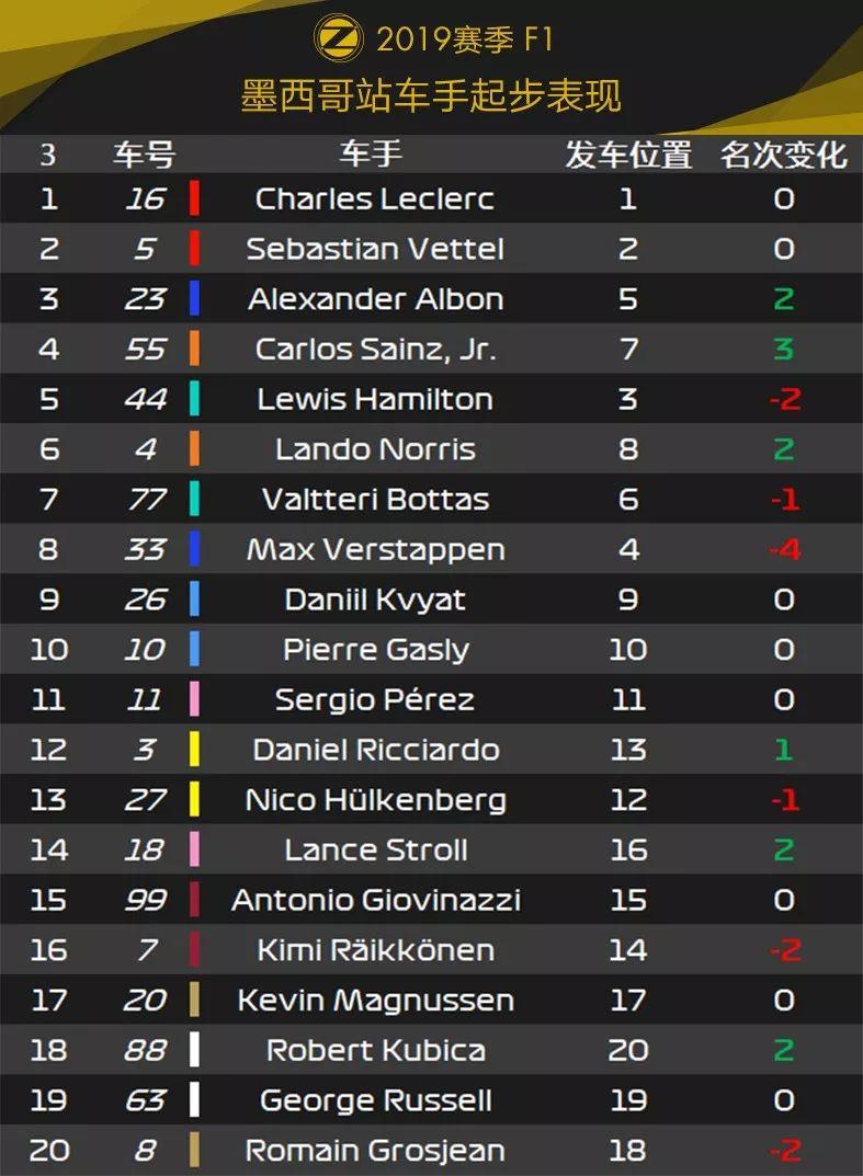 Ferrari再失好局！2019 F1墨西哥站赛后数据分析 | Formula Z(图19)
