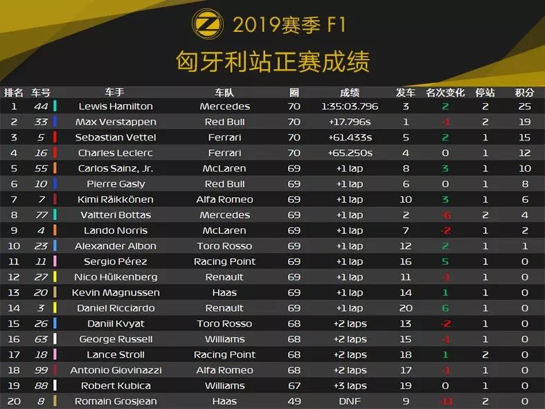 赛终绝杀！2019 F1+F2 匈牙利站赛后数据分析 | Formula Z(图9)