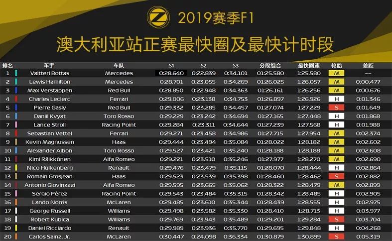 Bottas迎来生涯高光时刻！2019 F1澳大利亚站赛后数据分析 | Formula Z(图24)