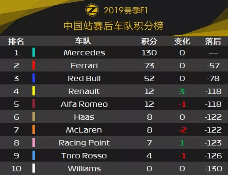 银箭再度统治全场！2019 F1中国站赛后数据分析 | Formula Z(图21)