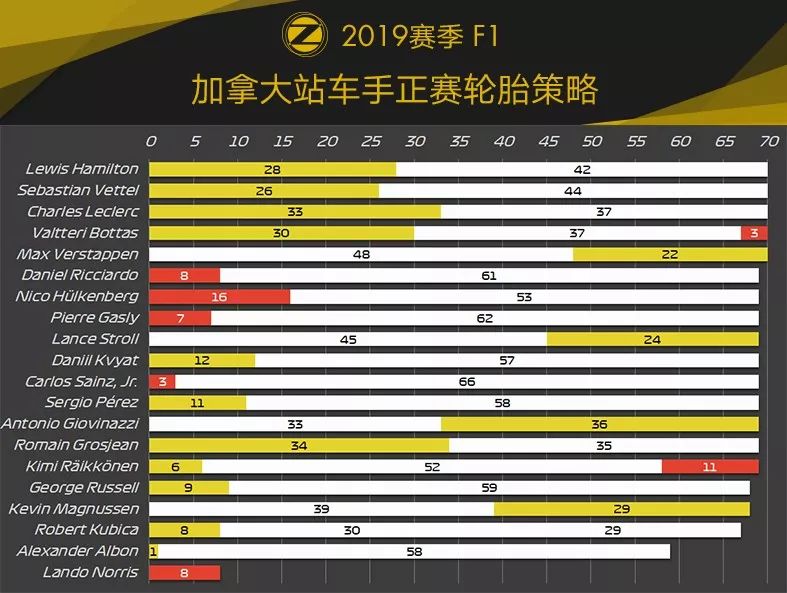 判罚引争议！2019 F1加拿大站赛后数据分析 | Formula Z(图15)