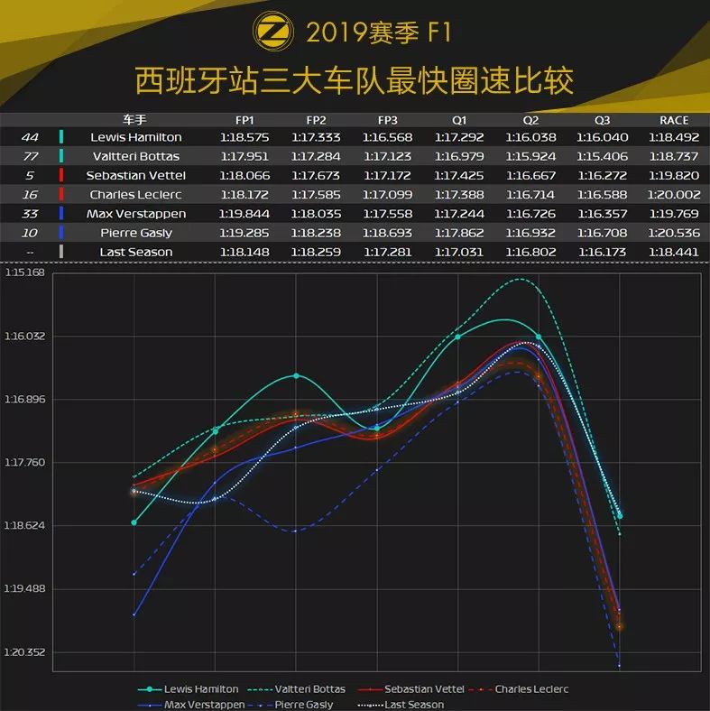 中国车手首登F2领奖台！2019 F1+F2 西班牙站赛后数据分析 | Formula Z(图14)