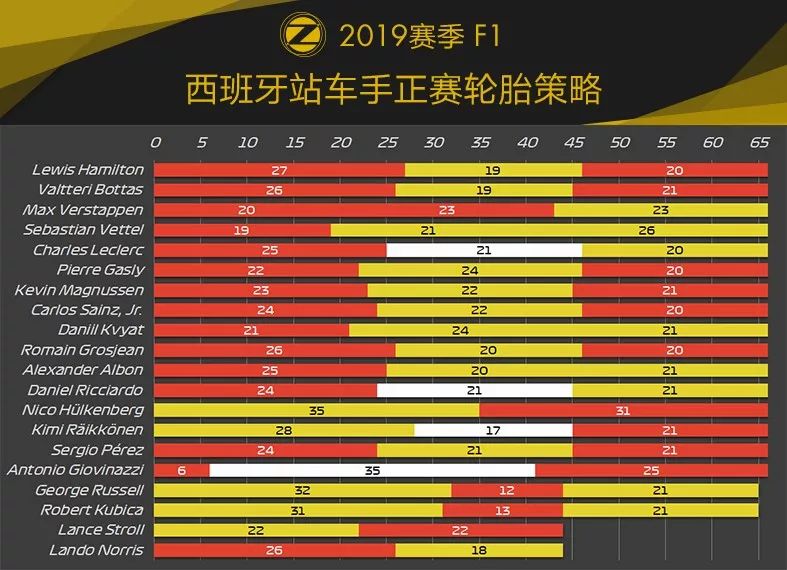 中国车手首登F2领奖台！2019 F1+F2 西班牙站赛后数据分析 | Formula Z(图17)