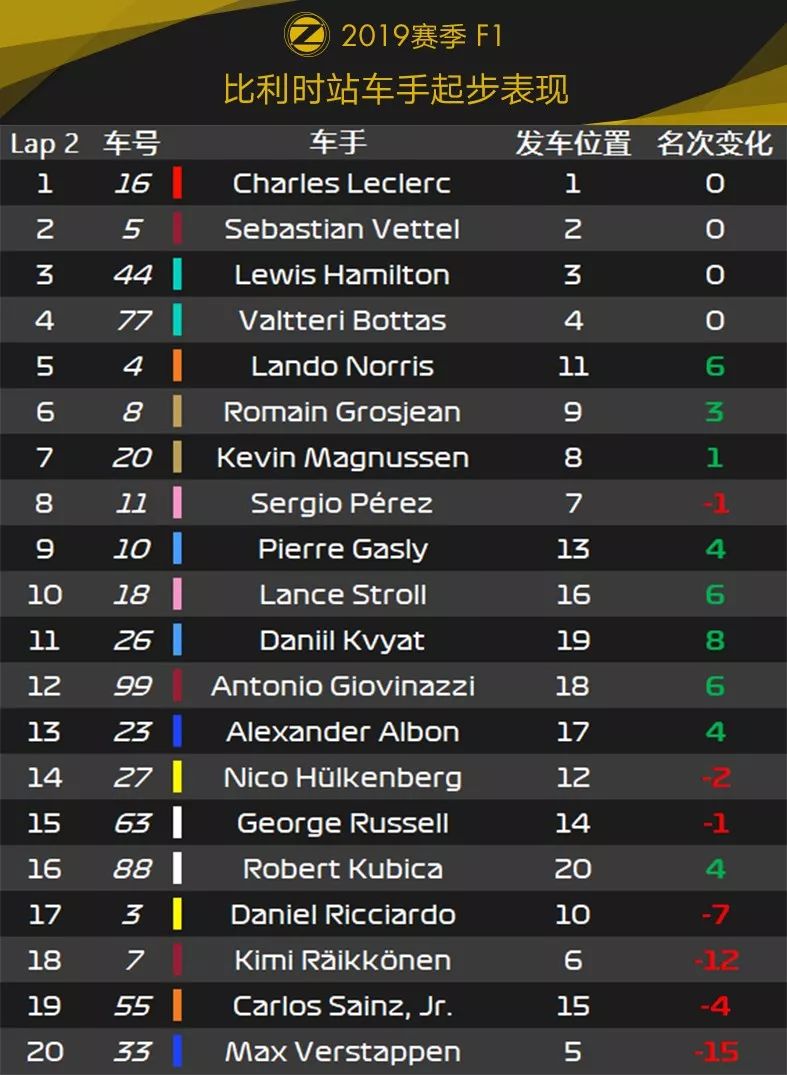 Leclerc生涯首胜告慰遇难好友！2019 F1+F2 比利时站赛后数据分析 | Formula Z(图17)