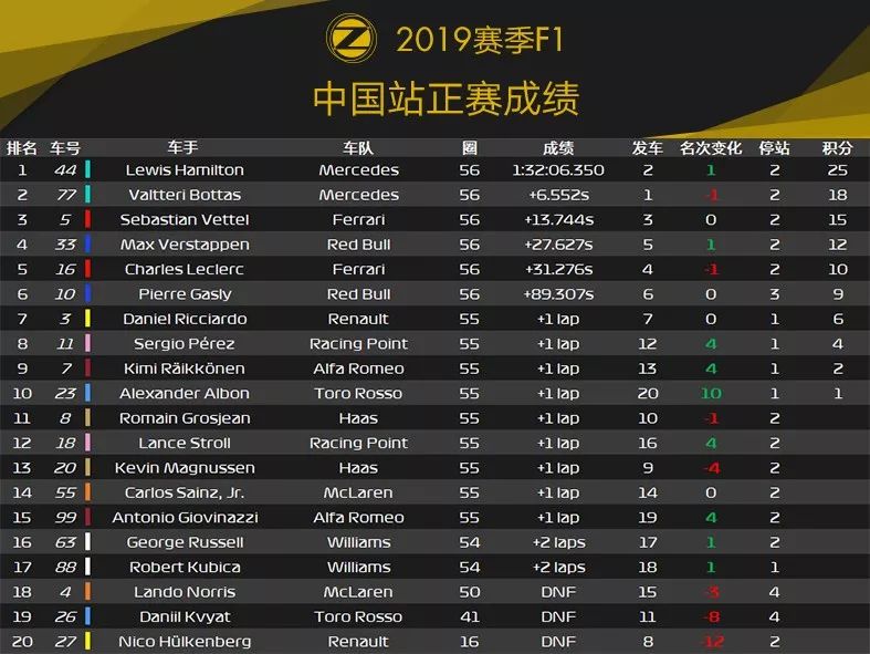 银箭再度统治全场！2019 F1中国站赛后数据分析 | Formula Z(图16)