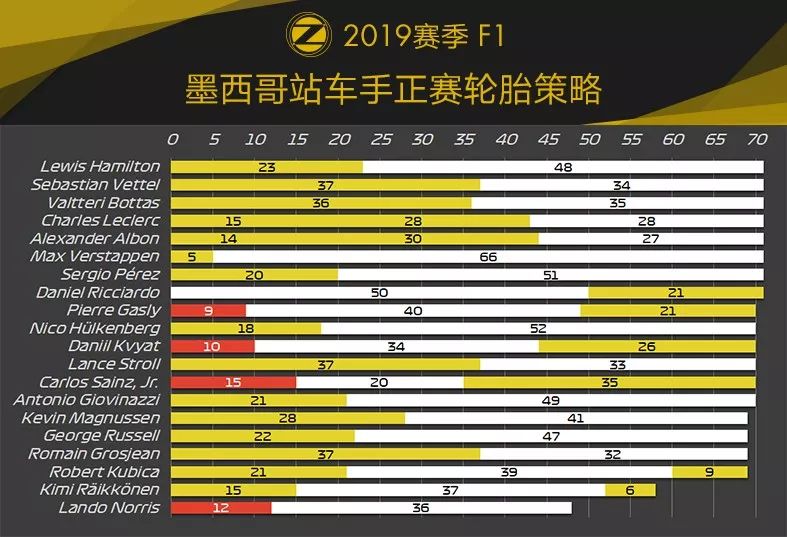 Ferrari再失好局！2019 F1墨西哥站赛后数据分析 | Formula Z(图18)