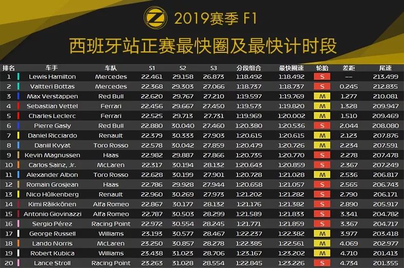 中国车手首登F2领奖台！2019 F1+F2 西班牙站赛后数据分析 | Formula Z(图15)