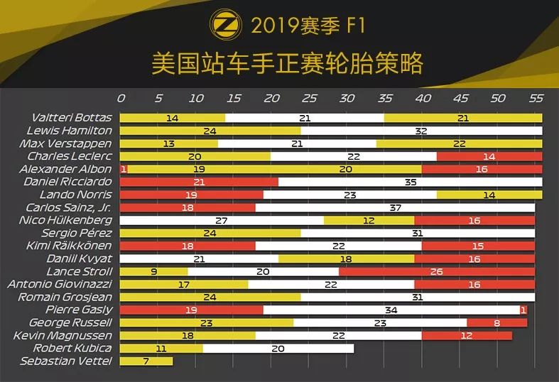 Hamilton加冕六冠王！2019 F1美国站赛后数据分析 | Formula Z(图21)