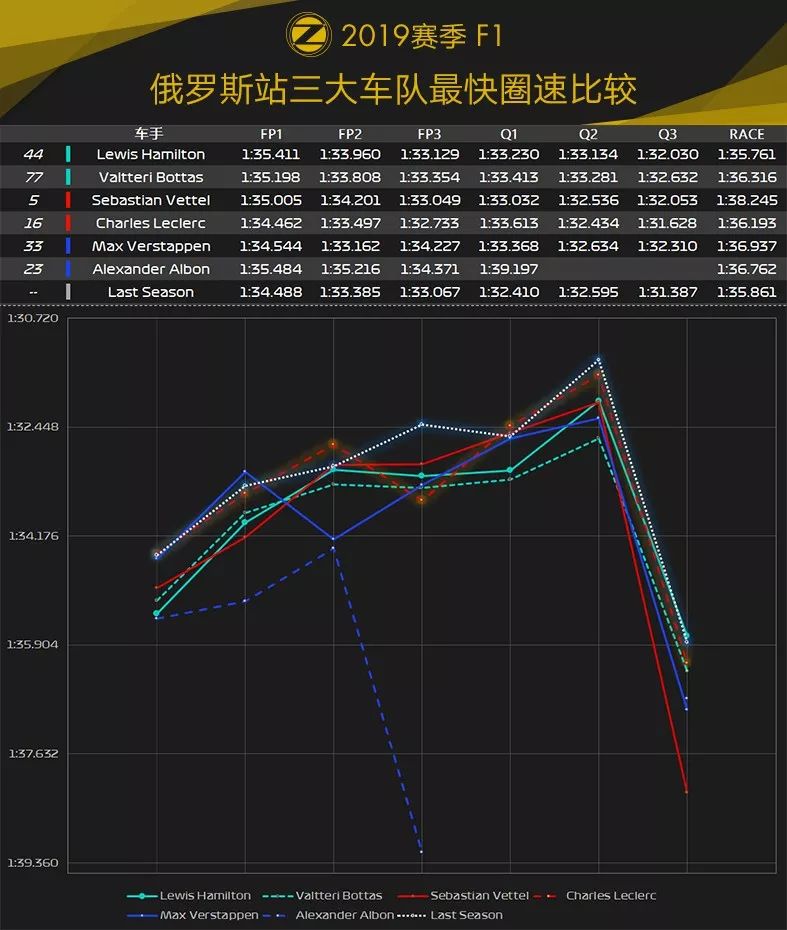 Ferrari好局遭逆转！2019 F1+F2 俄罗斯站赛后数据分析 | Formula Z(图16)