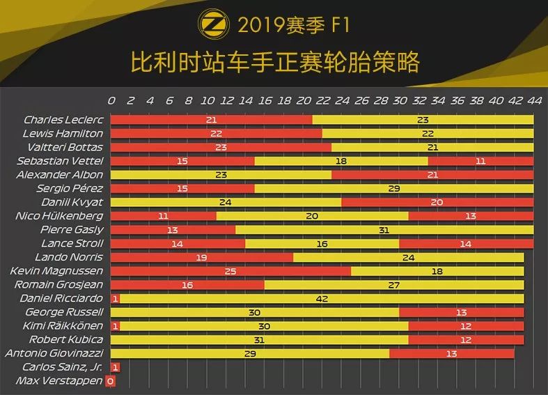 Leclerc生涯首胜告慰遇难好友！2019 F1+F2 比利时站赛后数据分析 | Formula Z(图16)