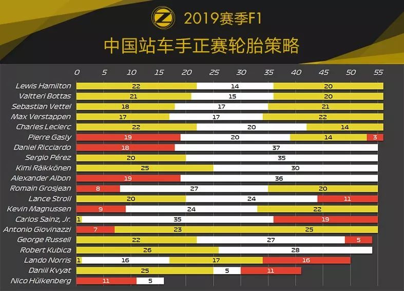 银箭再度统治全场！2019 F1中国站赛后数据分析 | Formula Z(图25)