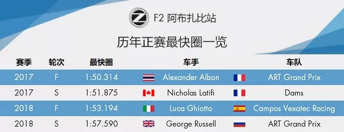 年终收官！2019赛季 F2阿布扎比站前瞻 | Formula Z(图9)
