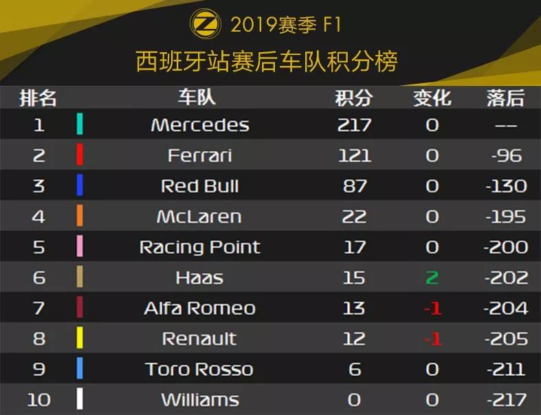 中国车手首登F2领奖台！2019 F1+F2 西班牙站赛后数据分析 | Formula Z(图13)