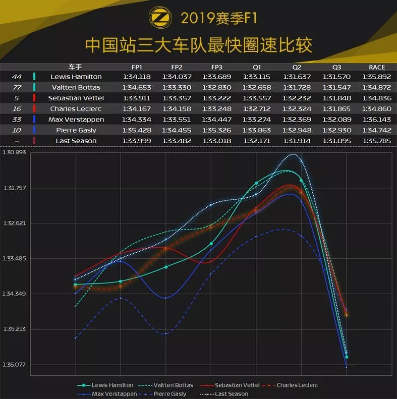 银箭再度统治全场！2019 F1中国站赛后数据分析 | Formula Z(图22)