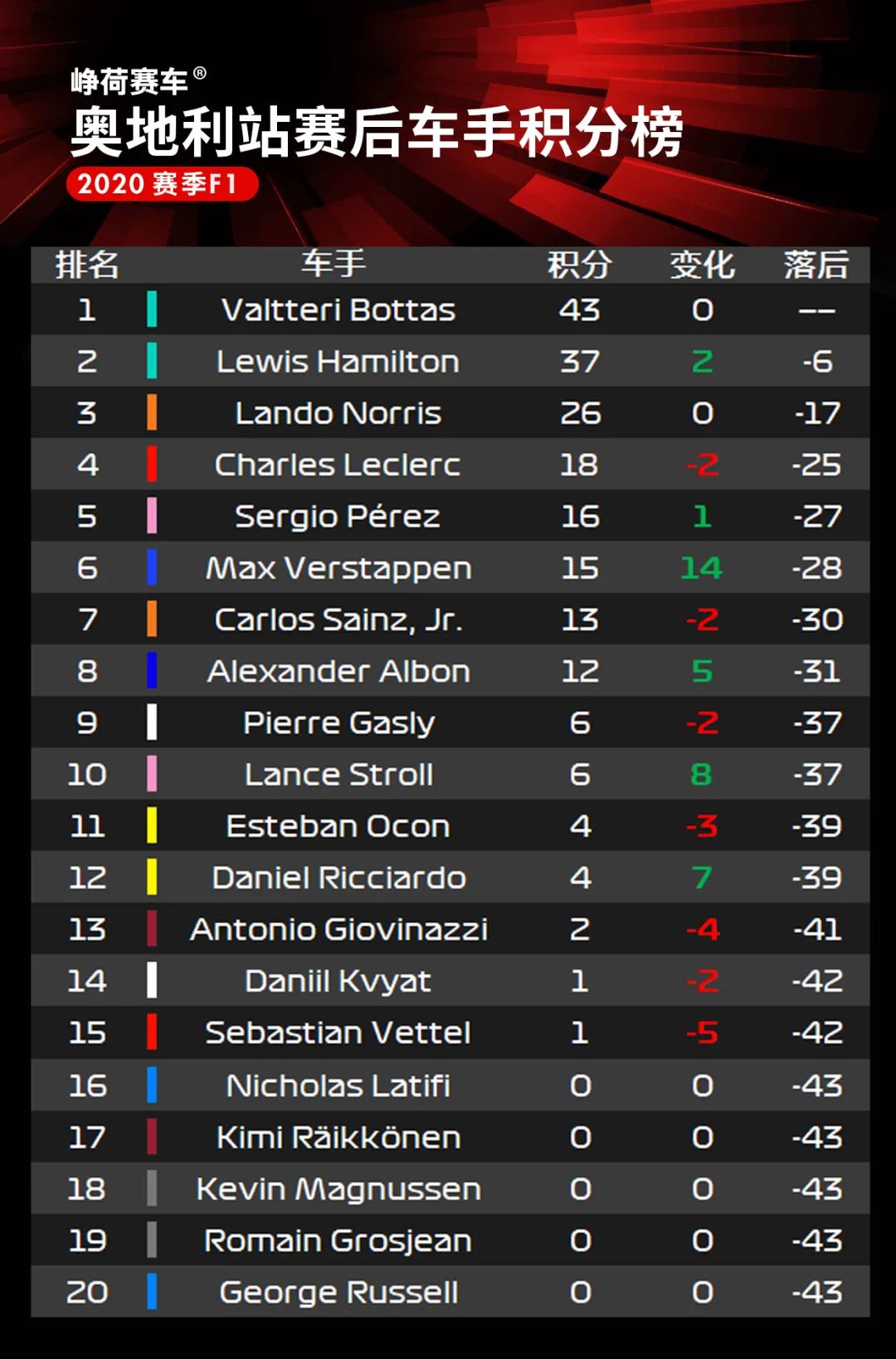 Ferrari悲剧重演！F1+F2+F3赛后数据分析| Formula Z(图13)