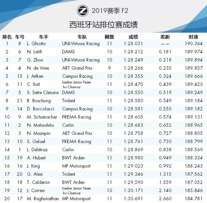 中国车手首登F2领奖台！2019 F1+F2 西班牙站赛后数据分析 | Formula Z(图43)