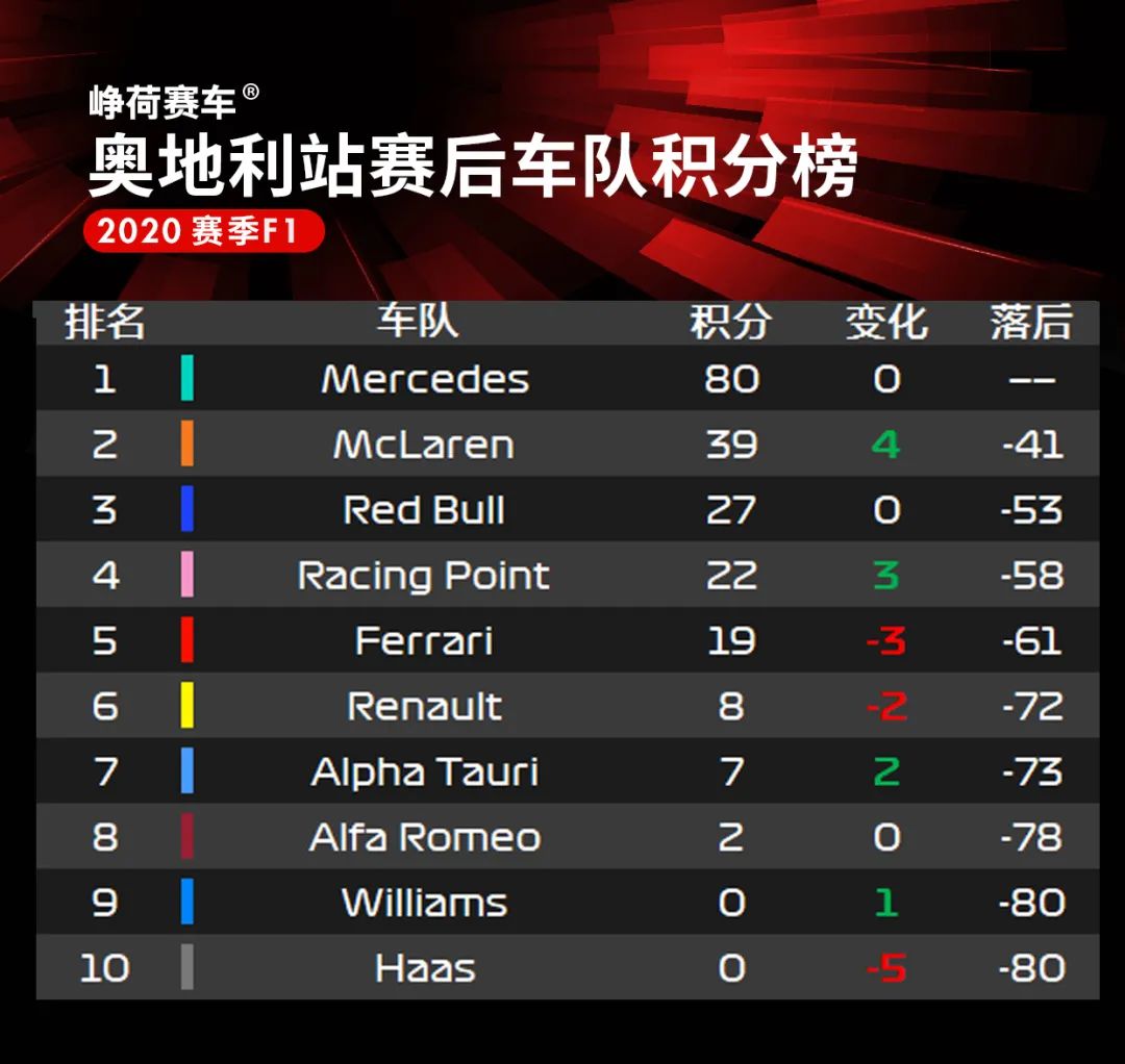 Ferrari悲剧重演！F1+F2+F3赛后数据分析| Formula Z(图14)