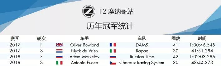 顶尖车手的试金石！2019 F2 摩纳哥站前瞻 | Formula Z(图11)