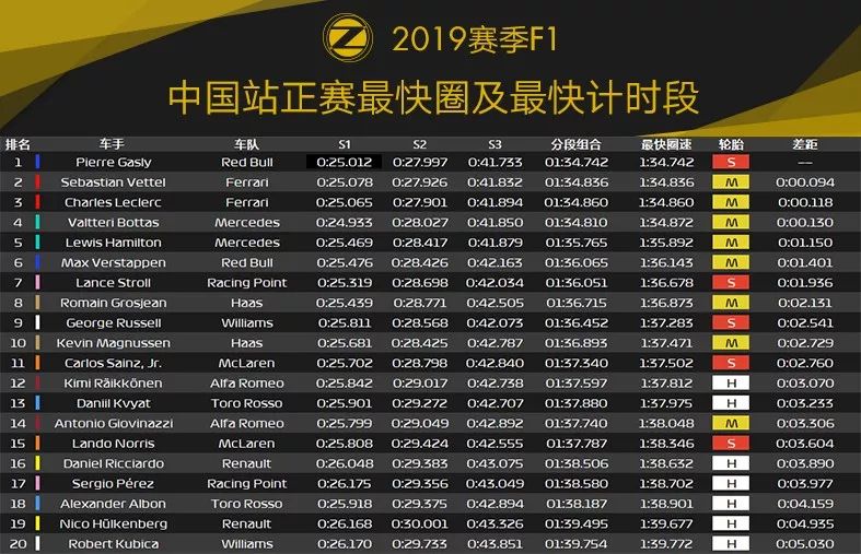 银箭再度统治全场！2019 F1中国站赛后数据分析 | Formula Z(图23)